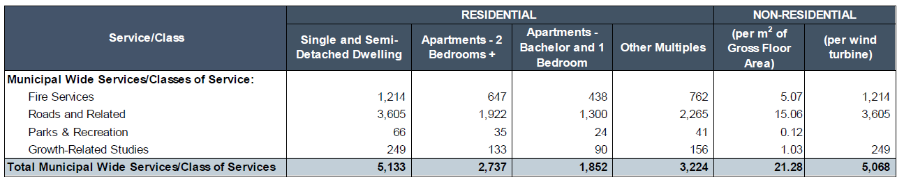 Image of 2021 Development Charges