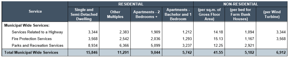 2024 Development Charges