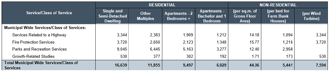 Development Charges By-law